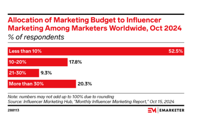 Downside of Influencer Marketing