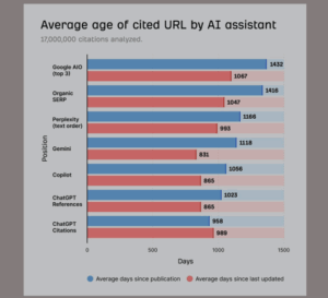 Average Age of cited URL Ai assistant