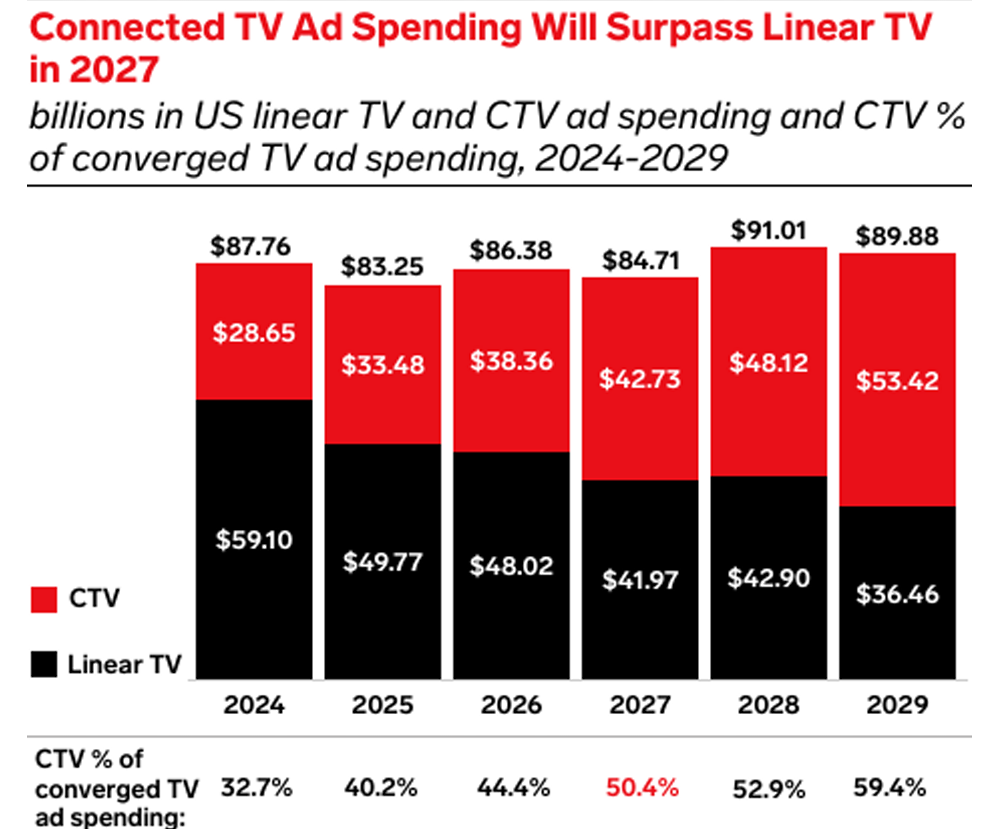 Alternative CTV measurement is the need of the hour
