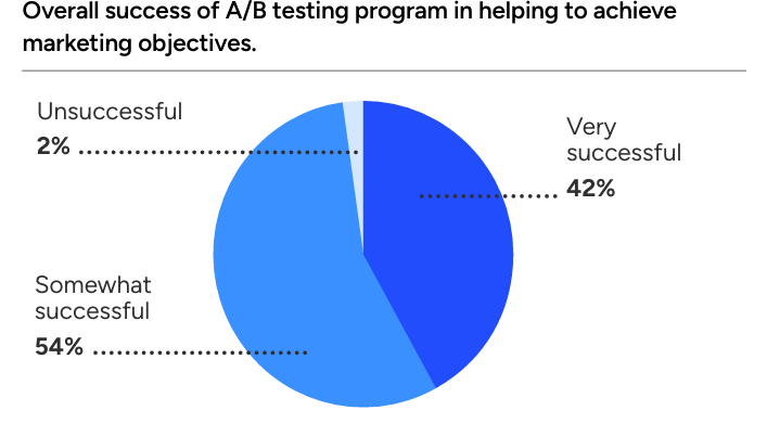 A/B Testing Successful for 42 percent