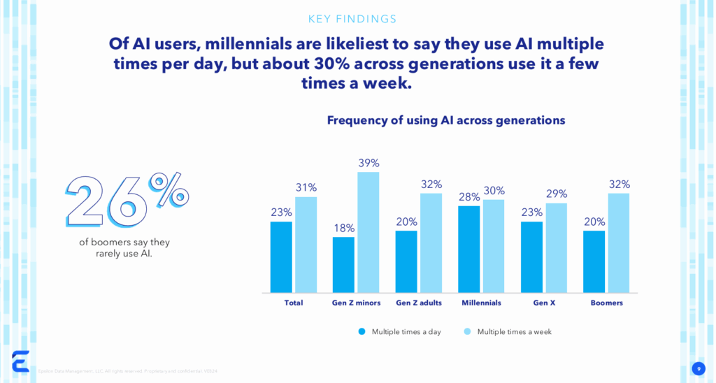Cross-generational marketing where Boomers rarely use AI