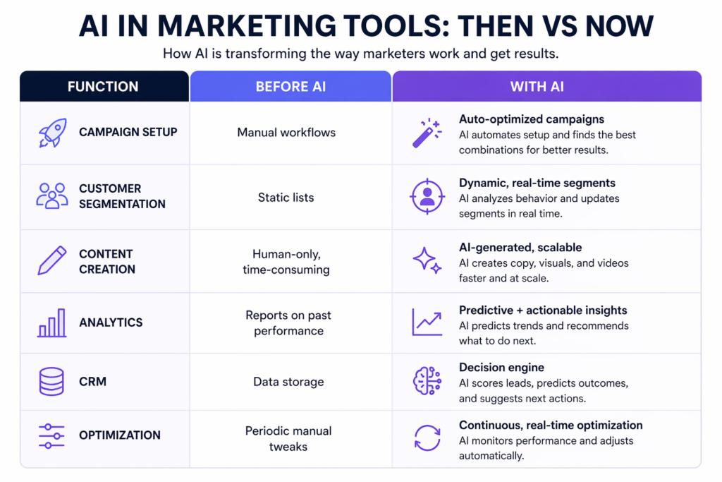 Ai in Marketing Tools