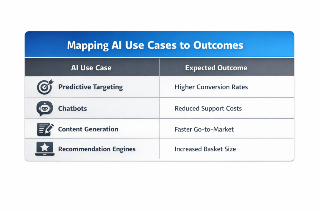 Mapping AI Use Cases to Outcomes