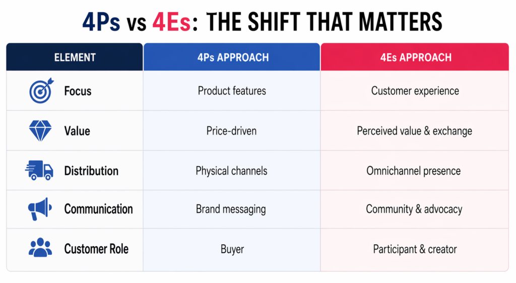 4Ps Vs 4Es