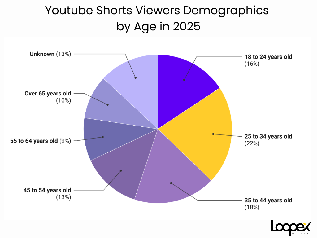 YouTube Shorts Switch off button reason due to unknown 13 percent demo