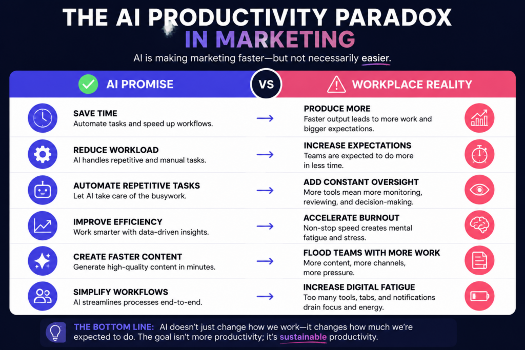 AI Productivity Paradox in Marketing