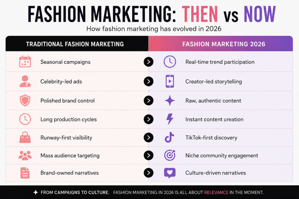 Fashion Marketing 2026
