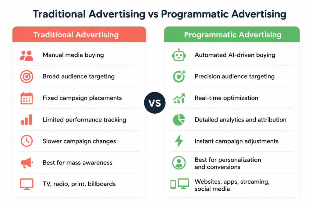 Traditional Advertising vs Programmatic Advertising