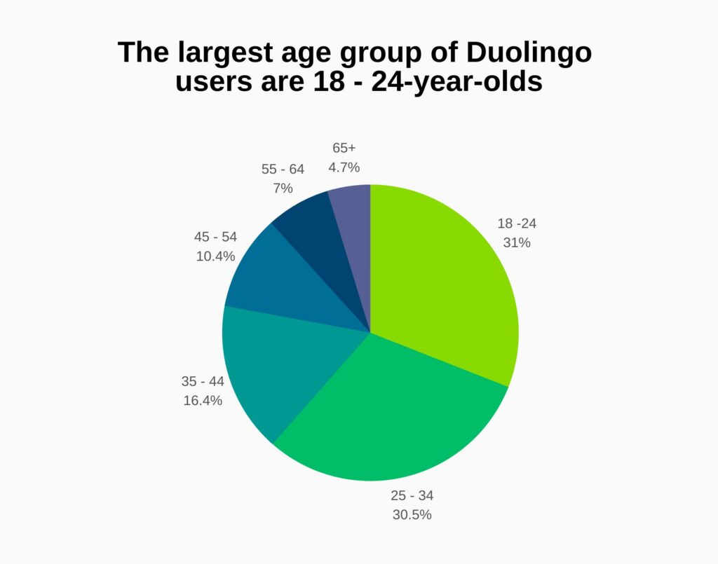 Duolingo is failing users but Gen Z and young millennials