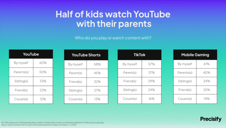 Kids watch youtube with parents