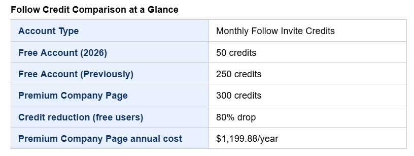 Linkedin Premium cost effect