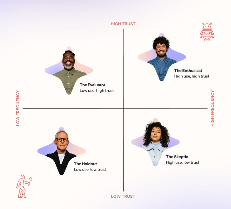 4 AI consumer personas by Klaviyo