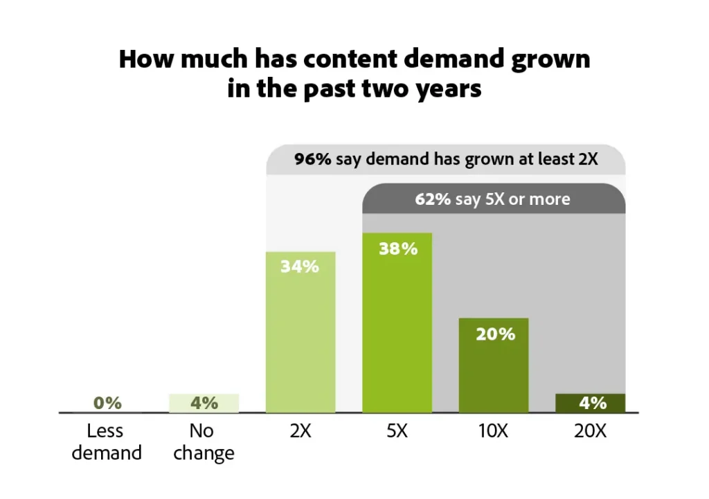 Generative AI for marketing can solve the content creation challenges