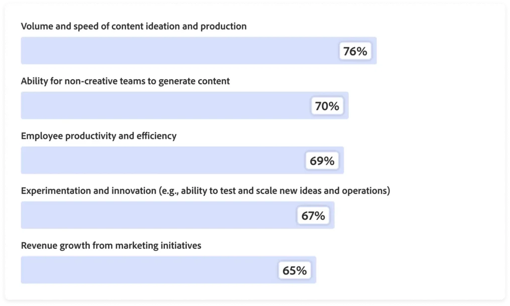 Ad Pulse/ Adobe Report AI adoption pushes synthetic advertising
